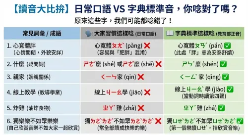 ▲日常生活中常見的讀音錯誤一次看。（圖／Gemini生成，NOWNEWS監製）