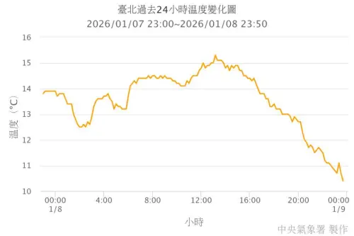 首波寒流今晨報到！鄭明典：北台灣非常冷　入夜4小時內跌破10度
