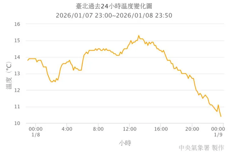 ▲前氣象局長鄭明典表示，今年首波寒流已達標，昨（8）日下午全台仍在10度以上，入夜後短短4小時內就陸續跌破10度，台北氣溫更是直直落。（圖／取自鄭明典臉書粉專）