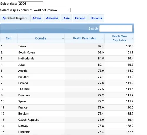 ▲Health Care Index by Country 2026。（圖／翻攝自numbeo）