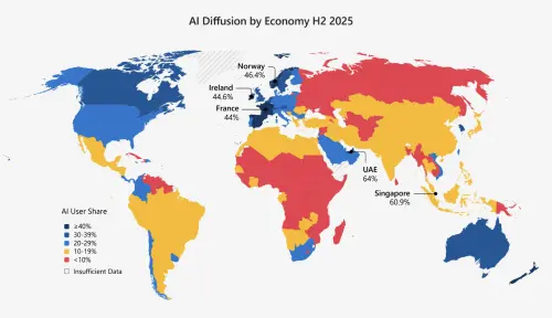 ▲微軟公布2025年下半年全球AI普及率，阿拉伯聯合大公國以64%蟬聯冠軍，台灣為28.4％排名第23名。（圖／翻攝微軟官網）