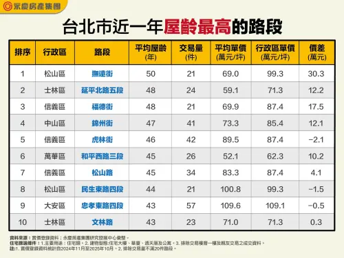 ▲台北市近一年屋齡最高的路段一覽。（圖／永慶房產集團提供）