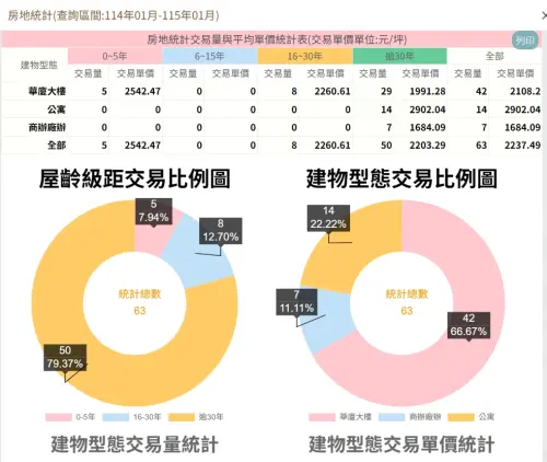 ▲臺北地政雲資料顯示，捷運信義安和站周邊5年內新成屋平均租金單價約 2542元/坪。（圖／臺北地政雲 cloud.land.gov.taipei）