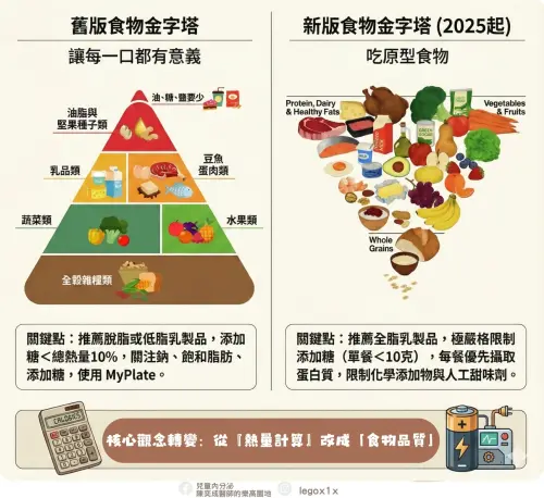 ▲陳奕成醫師分享新舊飲食觀點差異。（圖／翻攝陳奕成醫師粉專）