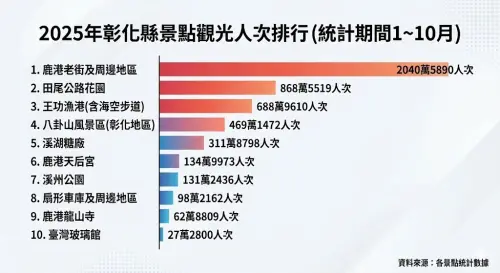 ▲2025彰化景點觀光人次排行。（圖／Genimi生成）