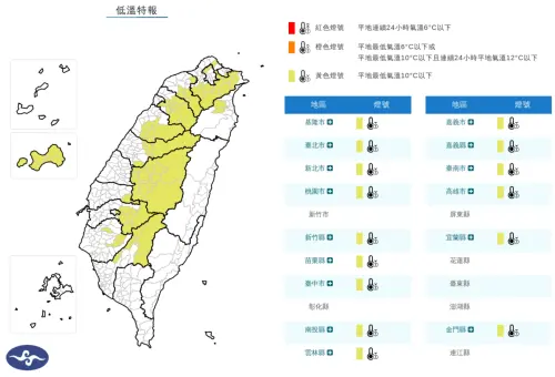 今晨剩8.3度！氣象署：北北基15縣市低溫特報　高雄以北跌破10度
