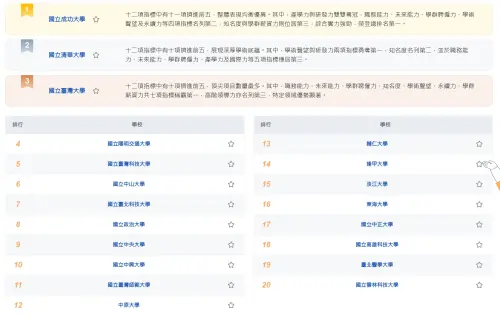 ▲104人力銀行公布2026年「最佳大學品牌力」榜單，前11名由國立大學包辦，其中第12名由「私立中原大學」奪得，亦是私立大學中排名最佳，打敗國立中正大學、國立高雄科技大學等名校。（圖／104人力銀行）