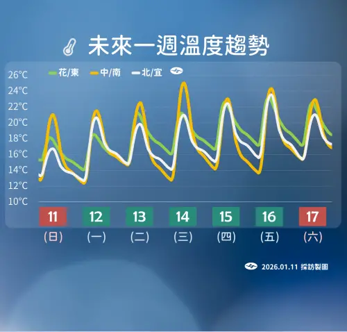 ▲今天大陸冷氣團影響，早晚偏涼，周一開始冷氣團減弱，氣溫逐日回升。（圖／中央氣象署cwa.gov.tw）