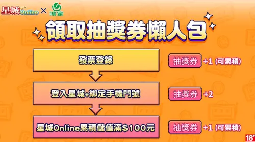▲《星城Online》×《波蜜》活動抽獎券懶人包。（圖／網銀國際提供）