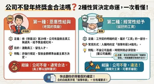 ▲公司不發年終獎金合法嗎？兩種性質差異一次看懂。（圖／Gemini生成）