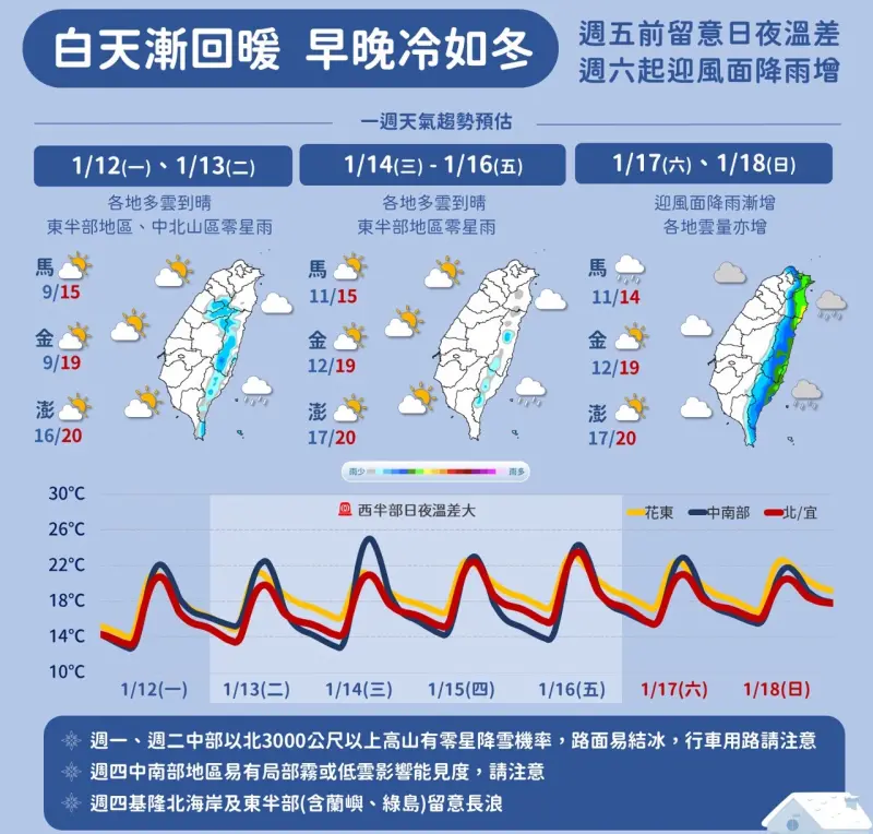 ▲周一（1月12日）冷氣團減弱回溫，周三至周五（1月14日至1月16日）日夜溫差大，周末另一波東北季風南下。（圖／中央氣象署cwa.gov.tw）