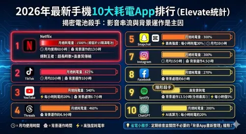 ▲國外網路公司「Elevate」最新統計數據，今年最耗電的 App 排行榜正式曝光。（圖／Gemini生成）