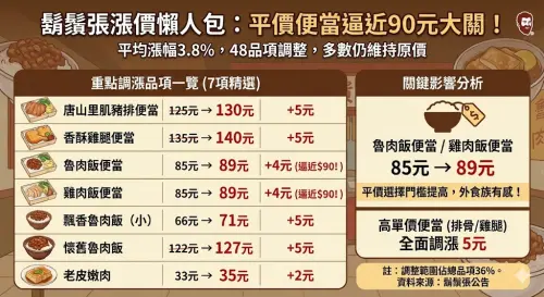 ▲鬍鬚張明（12）日將調整店內48品項價格。（圖／Gemini生成）