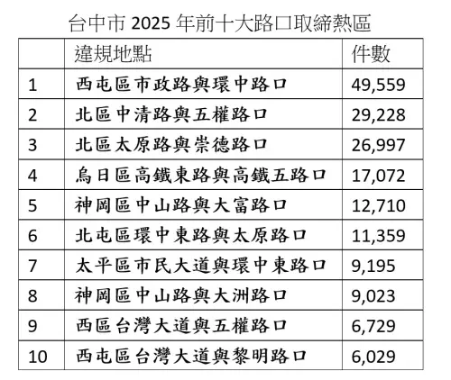 ▲台中市2025年前10大科技執法路口排名曝光。（圖／資料來源台中市警局，2026.01.12）