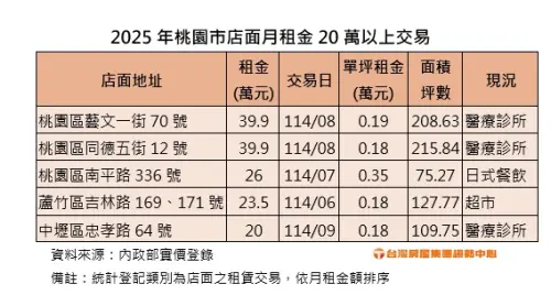 ▲2025年桃園市店面月租金20萬以上交易。（圖／台灣房屋提供twhg.com.tw）