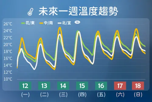 ▲周二、周三大陸冷氣團增強影響，各地早晚低溫再次下滑，本周都是日夜溫差較大的天氣。（圖／中央氣象署cwa.gov.tw）