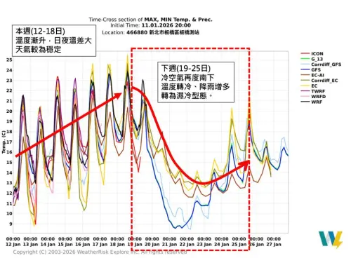 ▲周日下午會迎接新一波冷空氣南下，強度較強，且持續時間較久。（圖／天氣職人-吳聖宇臉書）