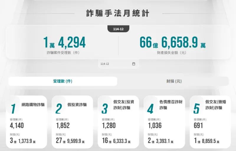    ▲2025年12月詐騙手法前五名，其中前3名為網路購物詐騙、假投資詐騙及假交友詐騙。（圖／截自內政部警政署165打詐儀錶板官網）  