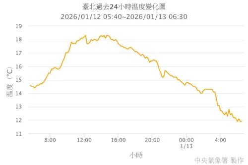 強烈大陸冷氣團達標卻回溫？入夜比清晨暖　鄭明典：實在不太通
