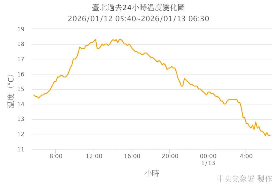 ▲今（13）日清晨受「輻射冷卻」影響，各地氣溫偏低，台北測站11.9度，達到「強烈大陸冷氣團」等級。（圖／中央氣象署cwa.gov.tw）