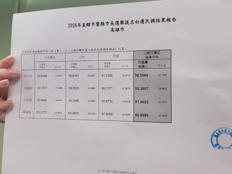    ▲高雄初選民調結果出爐。（圖／記者陳佩君攝，2026.01.13）  