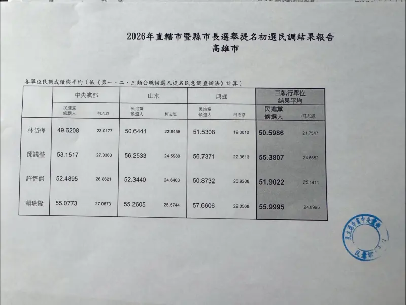 ▲ 民進黨高雄市長初選結果出爐。（圖／翻攝畫面)
