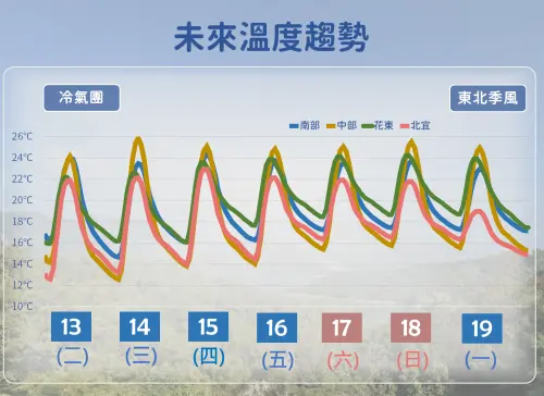 ▲本周各地白天高溫超過20度，入夜後降溫迅速，要留意早晚溫差變化。（圖／中央氣象署cwa.gov.tw）