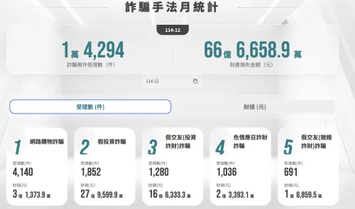 ▲去年12月詐騙手法前五名，其中前3名為網路購物詐騙、假投資詐騙及假交友詐騙。（圖／截自內政部警政署165打詐儀錶板官網）
