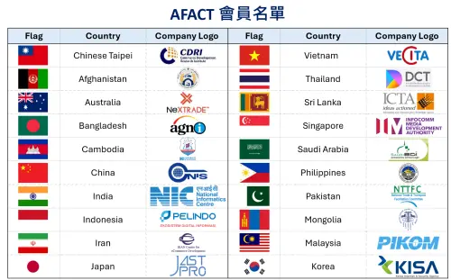 ▲AFACT現有21個會員經濟體，前身為1990年聯合國亞太分部亞洲EDIFACT理事會，為少數具聯合國正式諮詢資格之國際NGO組織。（圖／取自商研院簡報）
