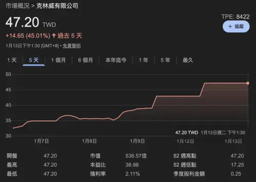 ▲可寧衛股價連2日漲停。（圖／翻攝自Google）