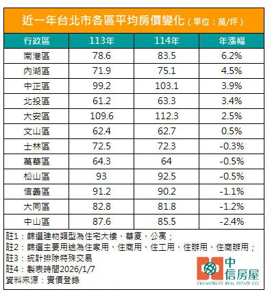 ▲近一年台北市各區平均房價變化。（圖／中信房屋提供）