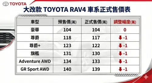 ▲RAV4大改款最低104萬元起，除了標準Core豪華車型預售、正式價沒有差別外，其餘車型都比預售價少1萬元。（圖/Gemini/NOWNEWS監製）