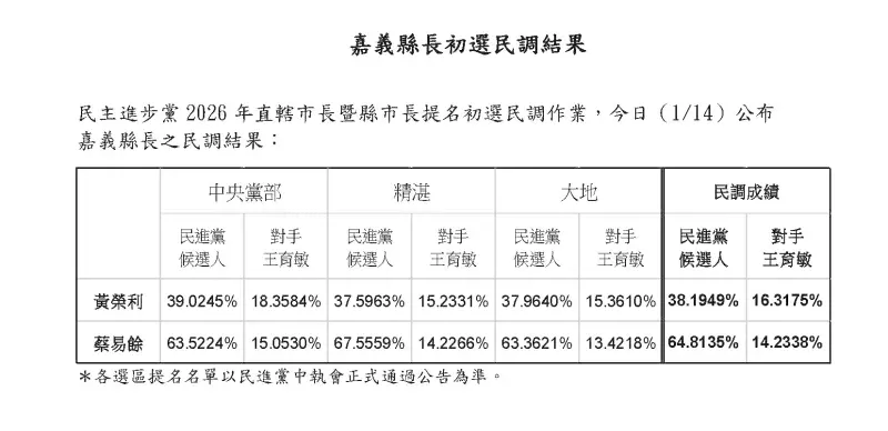    ▲嘉義縣長初選民調結果出爐。（圖／民進黨提供）  