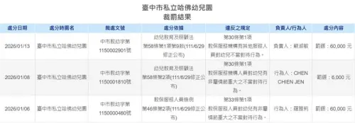 ▲台中市政府上網公告對該家幼兒園的處置情形。（圖／台中市政府提供，2026.01.14）