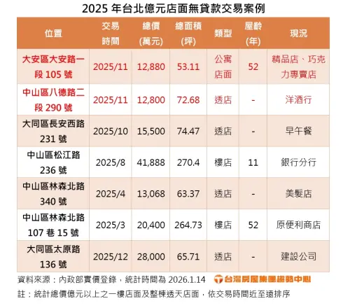 ▲2025年台北億元店面無貸款交易案例。（圖／台灣房屋提供twhg.com.tw）