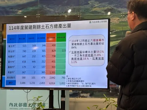 ▲全台每年平均產出高達4000萬立方公尺的營建剩餘土石方，去（2025）年下降至3686萬方。（圖／記者徐銘穗攝）