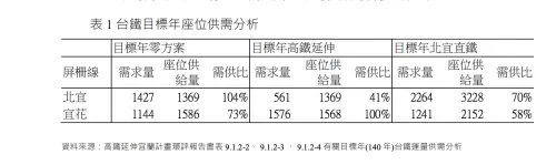 ▲表1：台鐵目標年座位供需分析。（圖／黃建興提供）