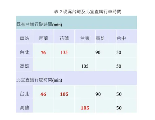 ▲表2：現況台鐵及北宜直鐵行車時間。（圖／黃建興提供）