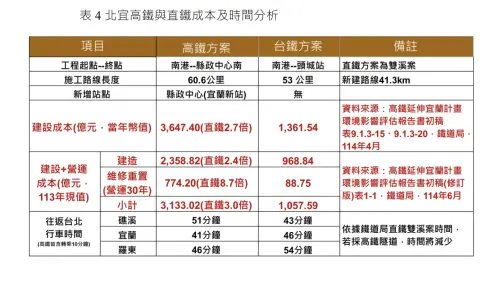 ▲表4：北宜高鐵與直鐵成本及時間分析。（圖／黃建興提供）