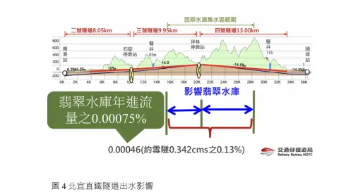 ▲圖4：北宜直鐵隧道出水影響。（圖／黃建興提供）