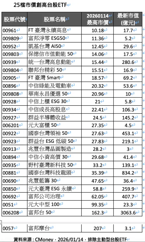 ▲25檔市價創高台股ETF。（圖╱法人提供）