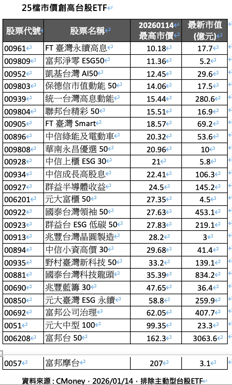 台股加權指數屢創新高！這25檔ETF市價也同寫新天價| 股匯投資| 財經| NOWnews今日新聞