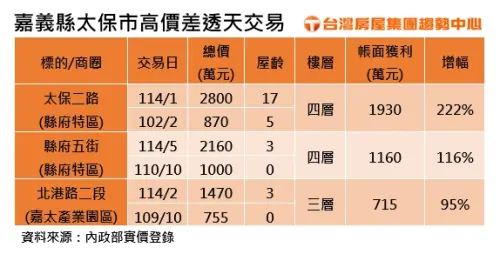 ▲嘉義縣太保市高價差透天交易一覽。（圖／台灣房屋提供）