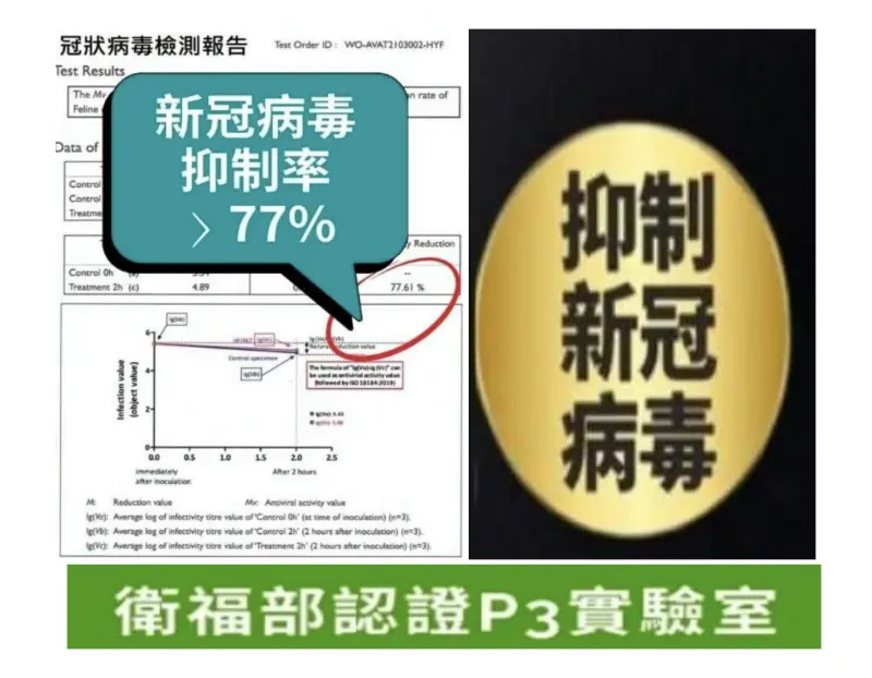 ▲廣告不實宣稱汽車濾網P3實驗室檢測「抑制新冠病毒」遭公平會開罰。（圖／公平會）