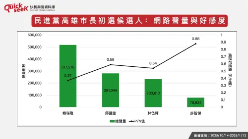 ▲民進黨高雄市長初選候選人：網路聲量與好感度。（圖／QuickseeK提供）