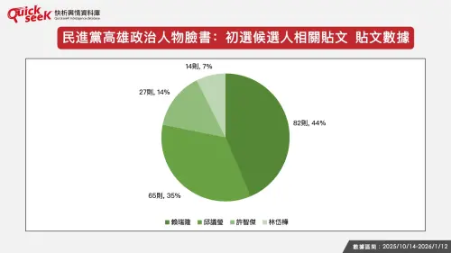 ▲民進黨高雄政治人物：初選候選人相關貼文　貼文數據。（圖／QuickseeK提供）