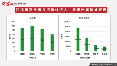 ▲民進黨高雄市長初選候選人：臉書粉專數據表現。（圖／QuickseeK提供）