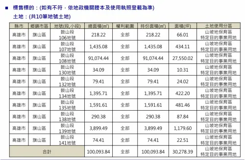 ▲和春技術學炫坐落於高雄市旗山區，包含鼓山段106地號等10筆土地，總面積高達3萬0278坪。（圖／翻攝自台灣金服官網 tfasc.com.tw/）