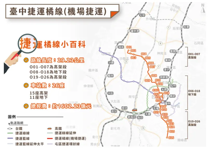    ▲台中機場捷運（中捷橘線）規劃北起台中國際機場、南抵霧峰的省議會紀念園區，是台中市各捷運最長的路線。（圖／台中市政府提供，2026.01.15）  