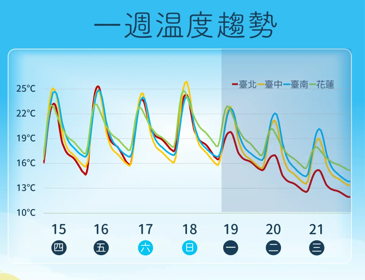 ▲本周天氣日夜溫差大，下周一（1月19日）冷氣團南下，北台灣將轉為濕冷天氣。（圖／中央氣象署cwa.gov.tw）